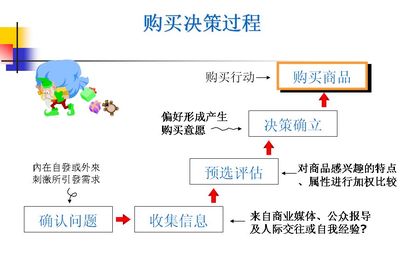 消费者的气质类型与购买行为 消费者购买行为