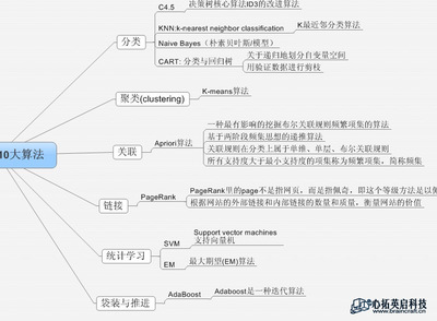 数据挖掘领域十大经典算法初探 数据挖掘十大算法 ppt