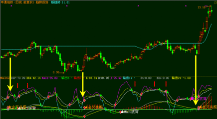 Macd金叉是什么意思，Kdj金叉是什么意思 macd kdj rsi金叉选股