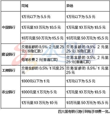 网上银行跨行转账手续费 怎么进行网上转账