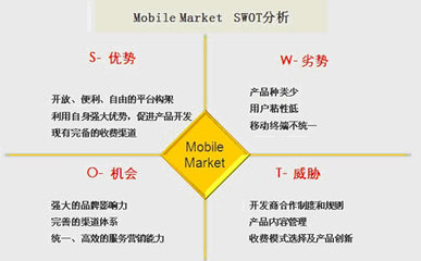 SWOT分析模型技巧 房地产swot分析模型