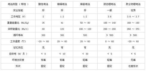 聚合物锂电池和锂电池的区别 聚合物和锂电池区别