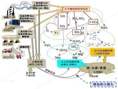 雾天是如何形成的？ 雾霾是怎么形成的