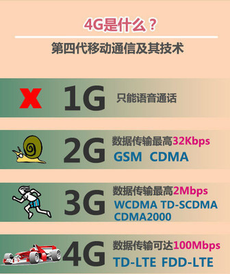 4G网络是什么意思4G手机什么时候上市 q板上市是什么意思