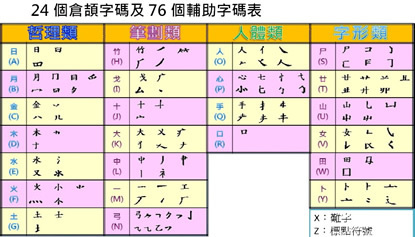 仓颉输入法简单介绍和学习