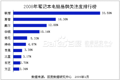 笔记本什么牌子好？ 什么牌子的笔记本好