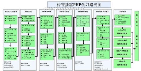 新手怎样学习php