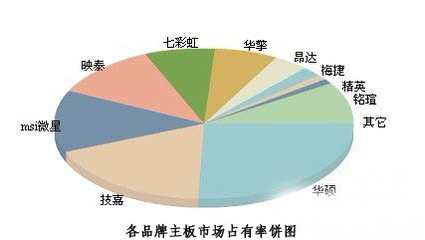 如何挑选主板，主板什么牌子的好 如何挑选主板