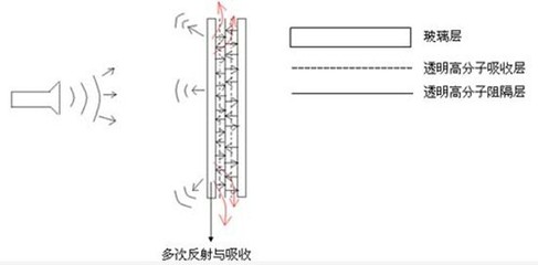 全面解析交通噪音 交通低频噪音