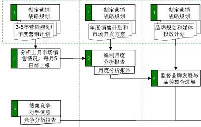 整合营销策略的主要实施流程 营销策略及实施方案