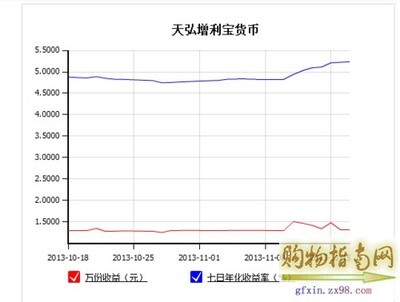 余额宝每天的收入怎么计算 余额宝收益怎么算100元