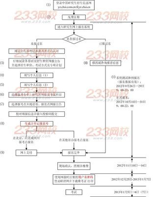 2015在职考研报名时间 考研报名时间2015