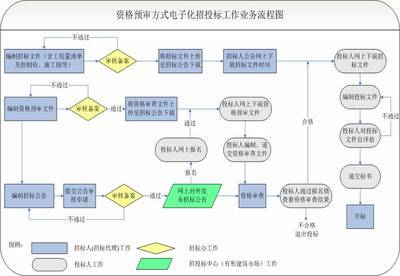 参加招标注意事项 招投标流程及注意事项