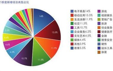 大学生创业方法 大学生赚钱的40个方法