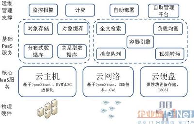 快速部署企业私有云存储的方法 openstack私有云部署