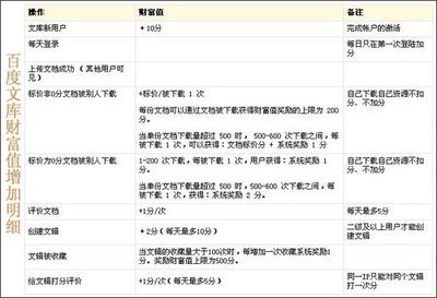 怎么快速获得百度文库财富值 百度文库获得财富值