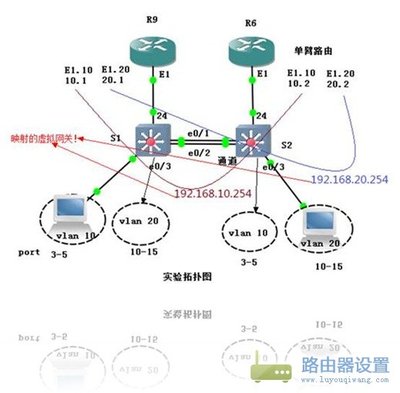 VRRP简单配置 vrrp配置