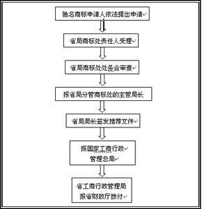 如何申请中国驰名商标？ 中国驰名商标申请条件