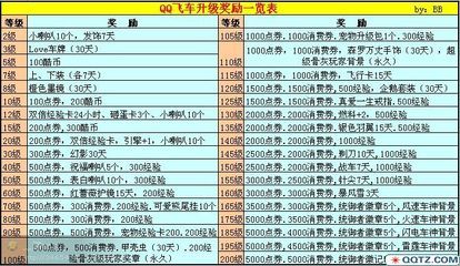 qq飞车图标怎么升级 qq飞车车神加成怎么弄