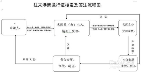 首次港澳通行证的办理流程 港澳通行证办理材料