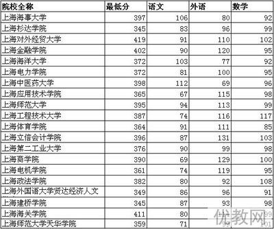 理科二本大学有哪些 上海二本大学有哪些