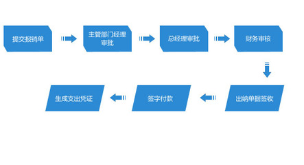 费用报销流程 费用报销管理软件