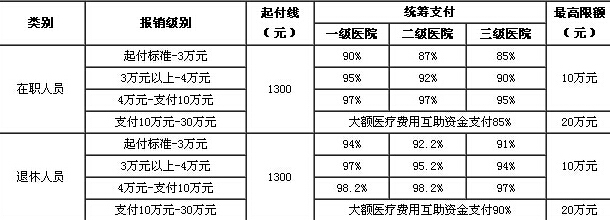 医疗保险的报销比例与范围 社保医疗保险报销比例