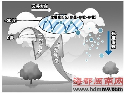 冰雹是怎样形成的？ 冰雹是如何形成的