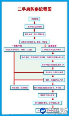 广州二手房交易过户流程 广州二手房交易流程