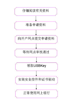 如何开通农村信用社网上银行 农村信用社创业贷款