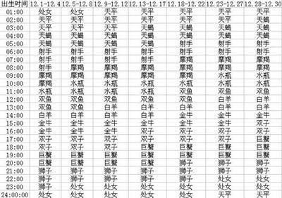 怎样查询上升星座 怎么查自己的上升星座