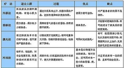 怎样治疗狐臭，治疗狐臭的方法 治疗狐臭的最佳方法