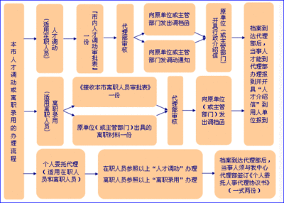 离职手续办理 离职手续办理程序