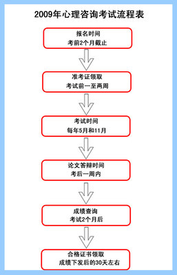 考试的心理调整方法与技巧 科目一考试程序