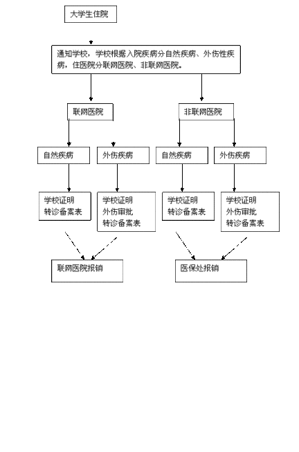 大学生医保如何报销 大学生医保必须住院么