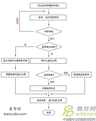 如何贷款买车呢？有哪些流程呢？ 贷款买车的流程