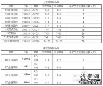 如何操作债券回购和逆回购？ 深圳债券逆回购代码