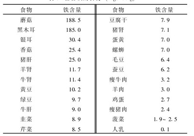 含铁高的食物有哪些？ 哪些食物含铁高