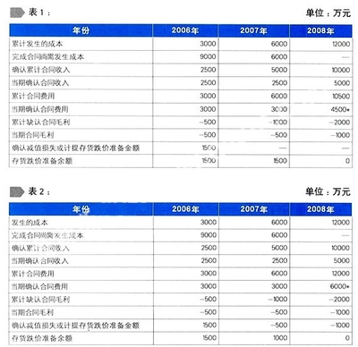 存货跌价准备的会计处理 存货跌价准备账务处理