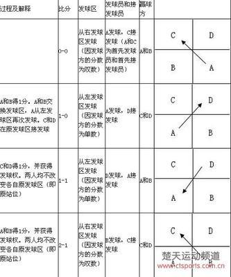 羽毛球比赛规则：双打规则