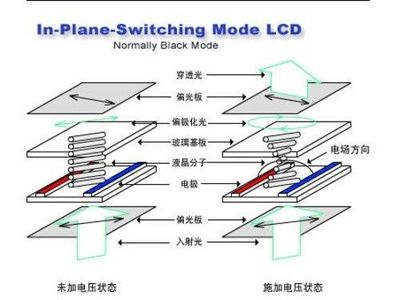 IPS屏幕优点与缺点介绍 ips屏幕的优缺点