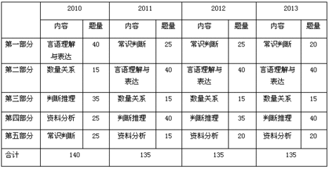 公务员考试科目有哪些 公务员考试培训费用