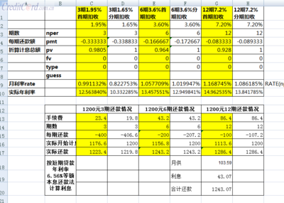 银行信用卡怎么分期付款？ 银行信用卡分期利率