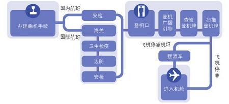 乘坐飞机流程? 乘坐飞机流程图