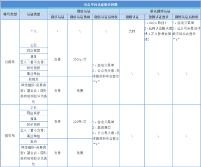 微信公众平台服务号与订阅号区别详解【有图】 qq公众平台订阅号