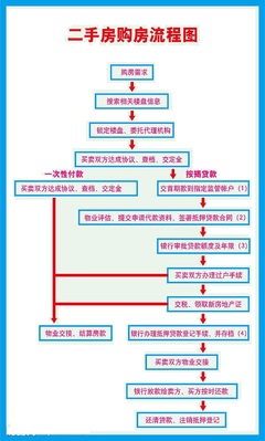 二手房的交易流程 二手房买卖交易流程