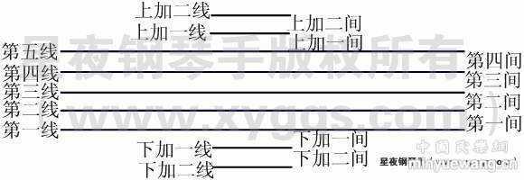 五线谱入门基础教程 五线谱快速记忆法