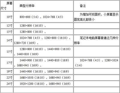 19寸显示器最佳分辨率/19寸显示器最佳分辨率 19寸显示器最大分辨率