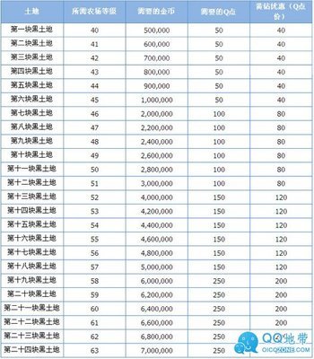 QQ农场红土地升级所需的等级与金币统计 qq农场红土地