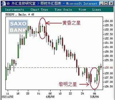 如何进行外汇走势分析 外汇走势分析